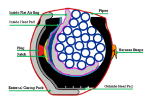 Pipes result in uneven pressure